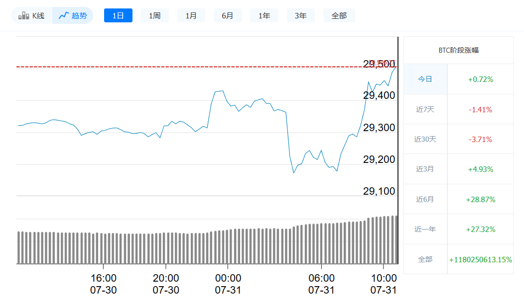 比特币最新价格今日行情_7月31日比特币价格走势-第1张图片-芝麻交易所下载